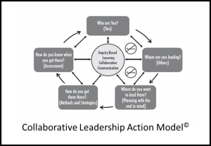 Collaborative-Leadership-Action-Model